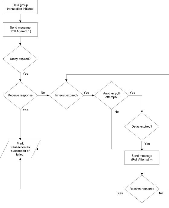 Messaging Processing
